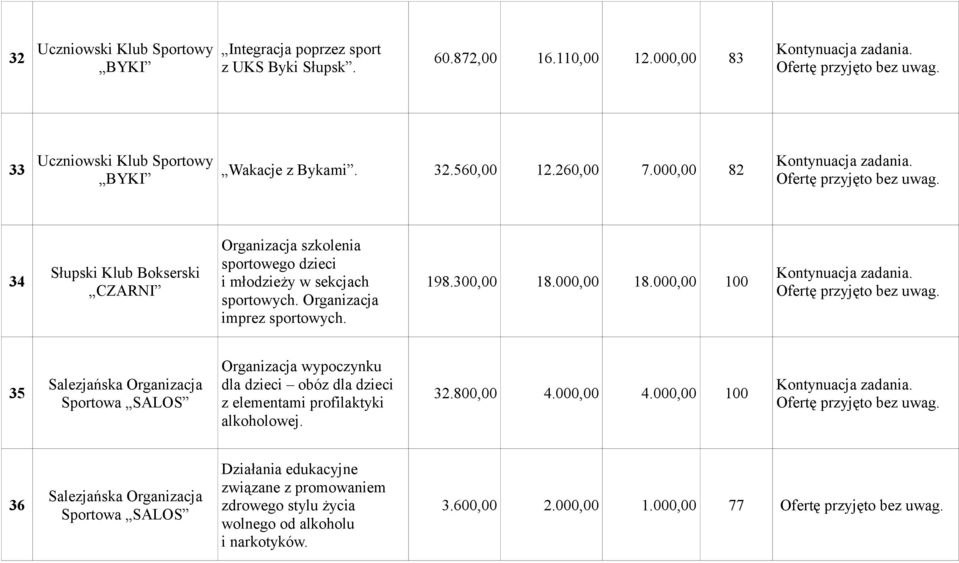 000,00 18.000,00 100 35 Salezjańska Organizacja Sportowa SALOS Organizacja wypoczynku dla dzieci obóz dla dzieci z elementami profilaktyki alkoholowej. 32.800,00 4.000,00 4.