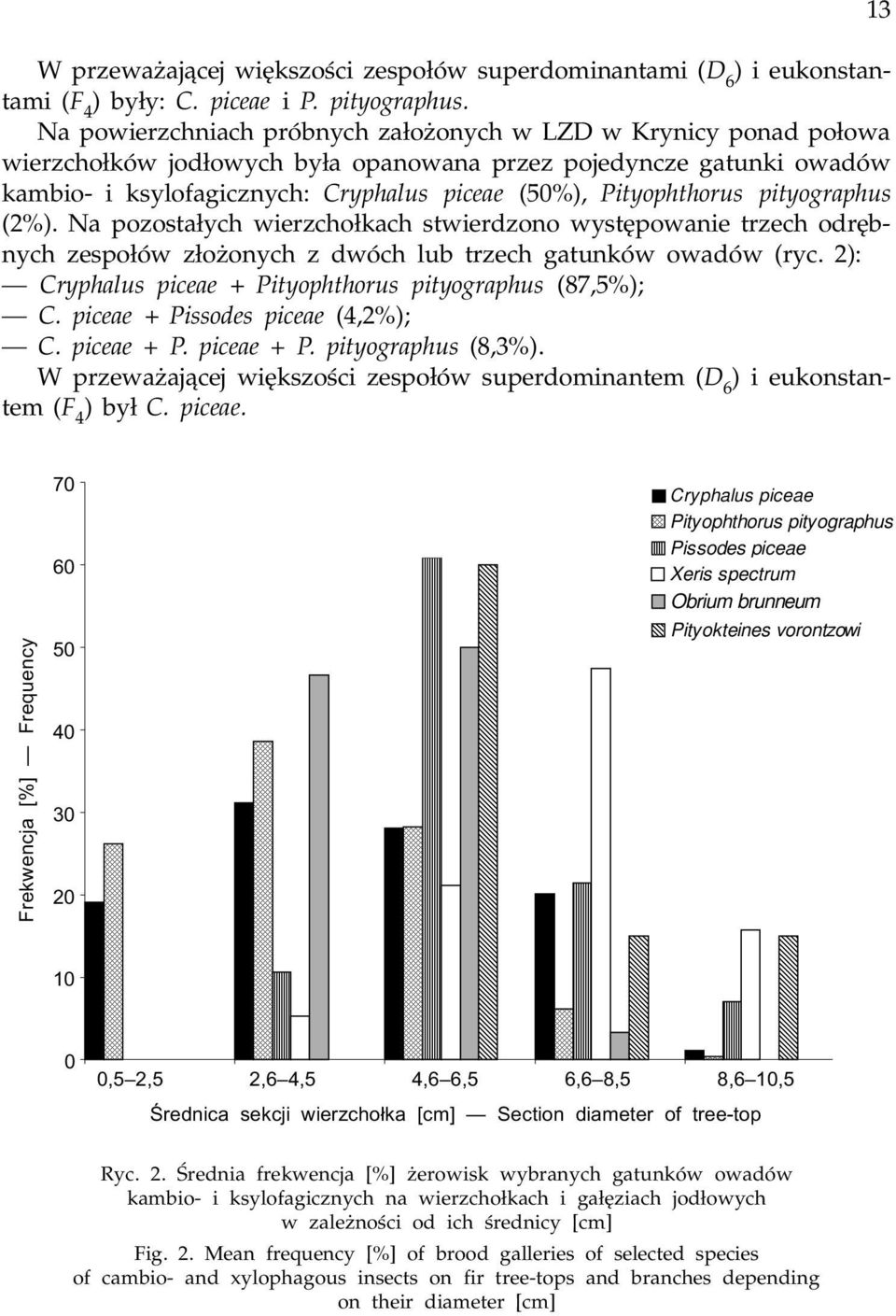 Pityophthorus pityographus (2%). Na pozosta³ych wierzcho³kach stwierdzono wystêpowanie trzech odrêbnych zespo³ów z³o onych z dwóch lub trzech gatunków owadów (ryc.