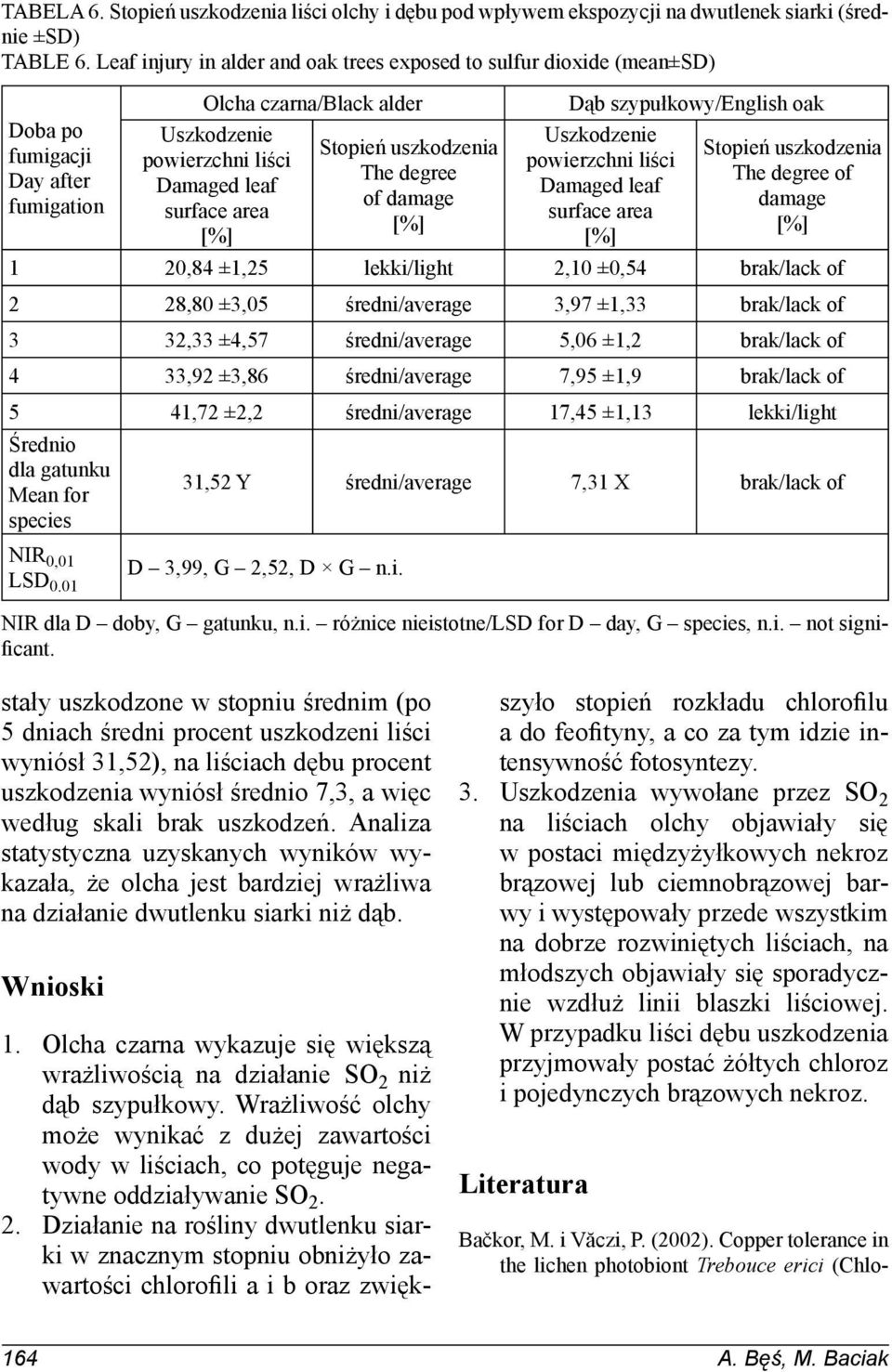 dmge [%] Dąb szypułkowy/english ok Uszkodzenie powierzhni liśi Dmged lef surfe re [%] Stopień uszkodzeni The degree of dmge [%] 1 20,84 ±1,25 lekki/light 2,10 ±0,54 brk/lk of 2 28,80 ±3,05