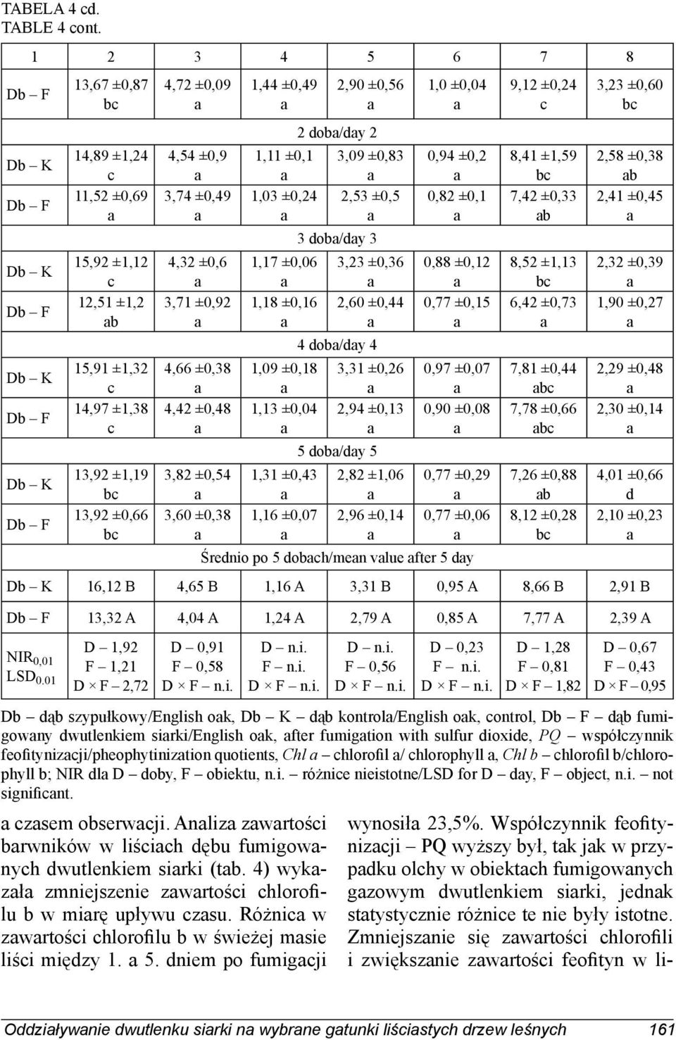 4,42 ±0,48 1,44 ±0,49 zsem obserwji. Anliz zwrtośi brwników w liśih dębu fumigownyh dwutlenkiem sirki (tb. 4) wykzł zmniejszenie zwrtośi hlorofilu b w mirę upływu zsu.