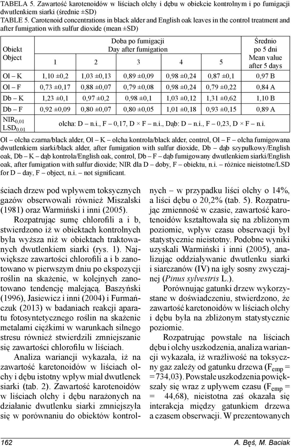 Men vlue fter 5 dys Ol K 1,10 ±0,2 1,03 ±0,13 0,89 ±0,09 0,98 ±0,24 0,87 ±0,1 0,97 B Ol F 0,73 ±0,17 0,88 ±0,07 0,79 ±0,08 0,98 ±0,24 0,79 ±0,22 0,84 A Db K 1,23 ±0,1 0,97 ±0,2 0,98 ±0,1 1,03 ±0,12