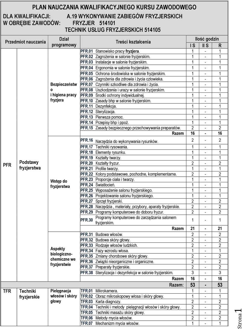 o i higiena pracy fryzjera Wstęp do fryzjerstwa Aspekty biologicznochemiczne we Pielęgnacja i skóry głowy Treści kształcenia Ilość godzin I S II S R PFR.0 Stanowisko pracy fryzjera. PFR.0 Zagrożenia w salonie fryzjerskim.