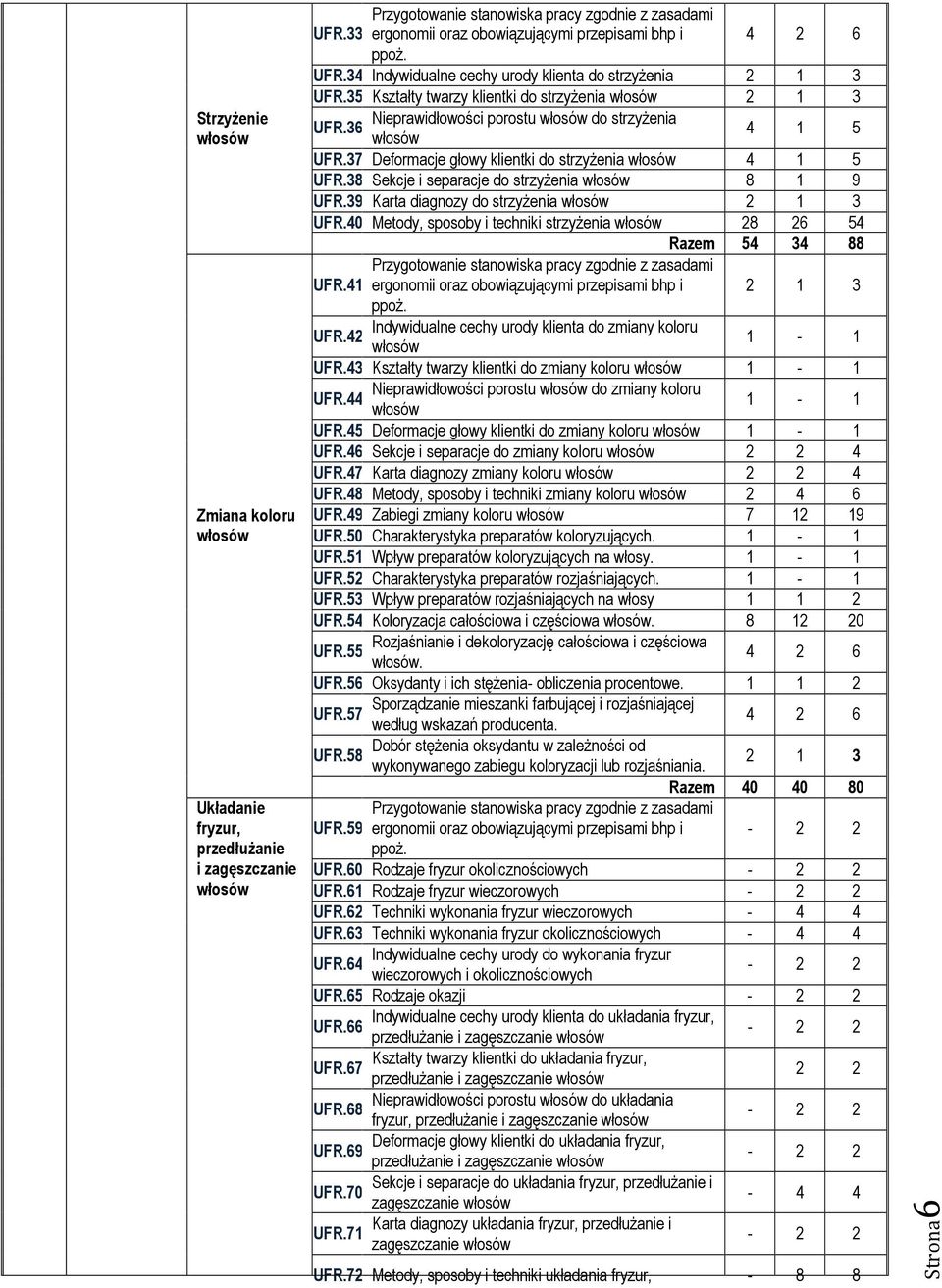 9 Karta diagnozy do strzyżenia UFR.40 Metody, sposoby i techniki strzyżenia 8 6 54 Razem 54 4 88 UFR.