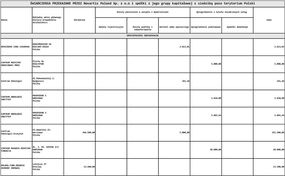 813,01 CENTRUM MEDYCYNY ODDECHOWEJ MROZ Piasta 9a BIALYSTOK 5.000,00 5.000,00 Centrum Onkologii Ul.Romanowskiej 2.