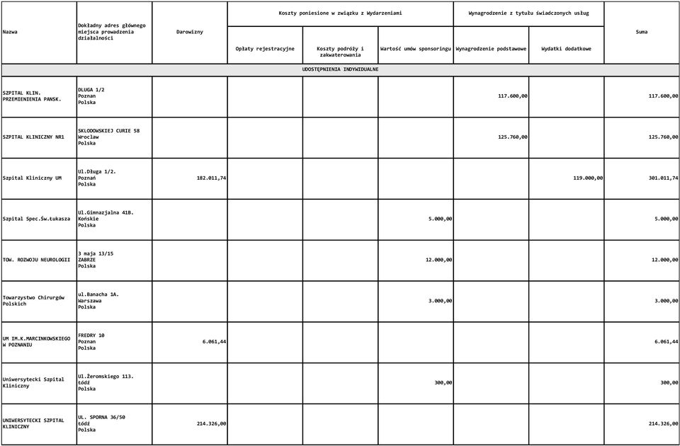 ROZWOJU NEUROLOGII 3 maja 13/15 ZABRZE 12.000,00 12.000,00 Towarzystwo Chirurgów Polskich ul.banacha 1A. 3.000,00 3.000,00 UM IM.K.