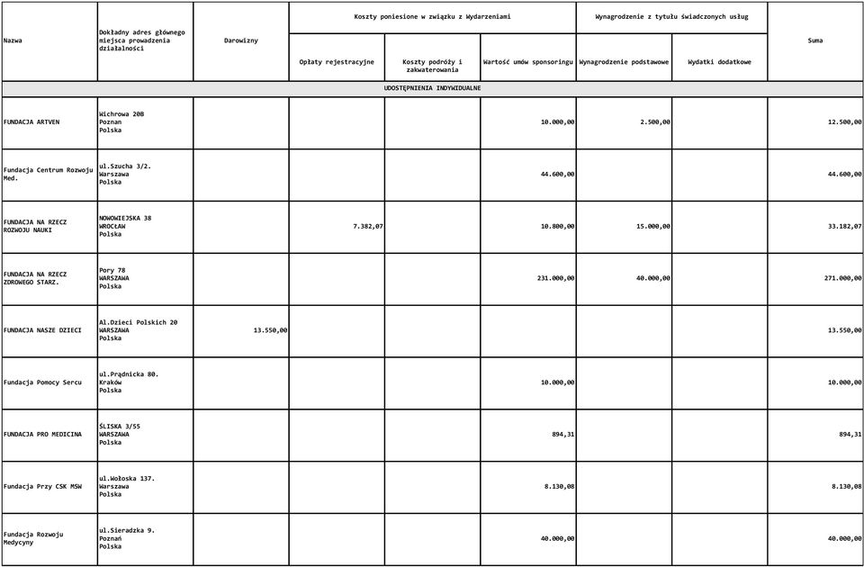 Pory 78 231.000,00 40.000,00 271.000,00 FUNDACJA NASZE DZIECI Al.Dzieci Polskich 20 13.550,00 13.550,00 Fundacja Pomocy Sercu ul.prądnicka 80.