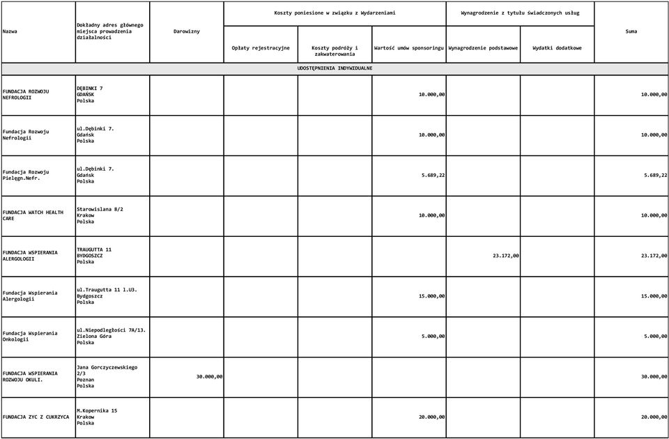 172,00 Fundacja Wspierania Alergologii ul.traugutta 11 l.u3. Bydgoszcz 15.000,00 15.000,00 Fundacja Wspierania Onkologii ul.niepodległości 7A/13.