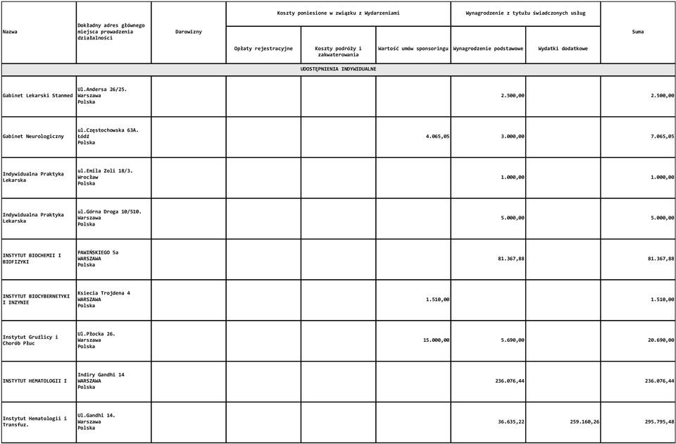 000,00 INSTYTUT BIOCHEMII I BIOFIZYKI PAWIŃSKIEGO 5a 81.367,88 81.367,88 INSTYTUT BIOCYBERNETYKI I INZYNIE Ksiecia Trojdena 4 1.510,00 1.