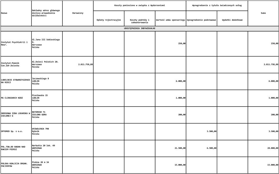 000,00 OKREGOWA IZBA LEKARSKA W ZIELONEJ G BATOREGO 71 ZIELONA GORA 200,00 200,00 OPTOMED Sp. z o.o. WYZWOLENIA 79B Rybnik 3.500,00 3.