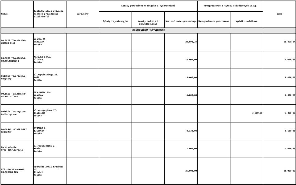 000,00 Polskie Towarzystwo Pediatryczne ul.waszyngtona 17. Białystok 3.000,00 3.000,00 POMORSKI UNIWERSYTET MEDYCZNY RYBACKA 1 SZCZECIN 8.130,08 8.