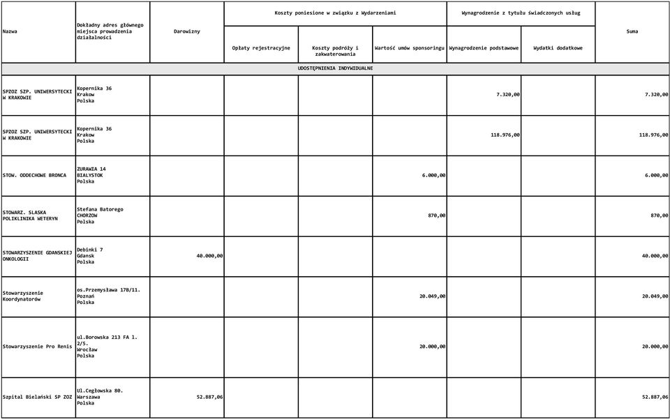 SLASKA POLIKLINIKA WETERYN Stefana Batorego CHORZOW 870,00 870,00 STOWARZYSZENIE GDANSKIEJ ONKOLOGII Debinki 7 Gdansk 40.000,00 40.