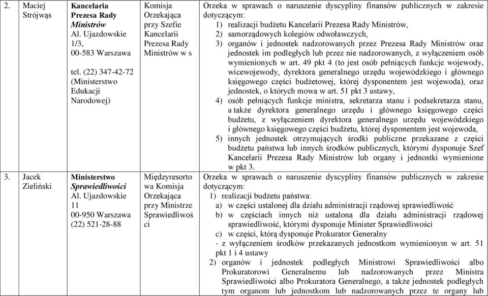 samorządowych kolegiów odwoławczych, 3) organów i jednostek nadzorowanych przez Prezesa Rady Ministrów oraz jednostek im podległych lub przez nie nadzorowanych, z wyłączeniem osób wymienionych w art.