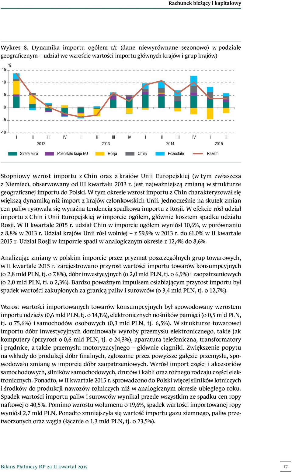 IV I II 2012 2013 2014 2015 Strefa euro Pozostałe kraje EU Rosja Chiny Pozostałe Razem Stopniowy wzrost importu z Chin oraz z krajów Unii Europejskiej (w tym zwłaszcza z Niemiec), obserwowany od III