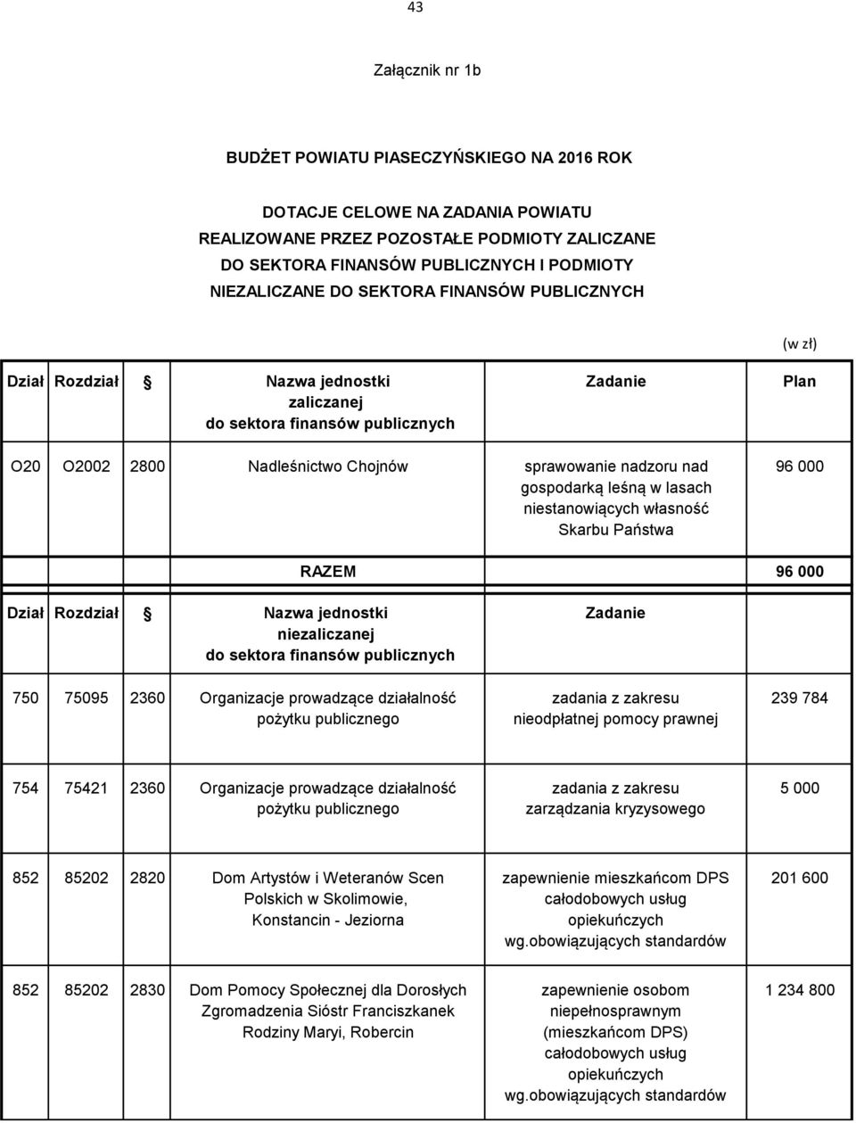 własność Skarbu Państwa RAZEM 96 000 Dział Rozdział Nazwa jednostki Zadanie niezaliczanej 750 75095 2360 Organizacje prowadzące działalność zadania z zakresu 239 784 nieodpłatnej pomocy prawnej 754