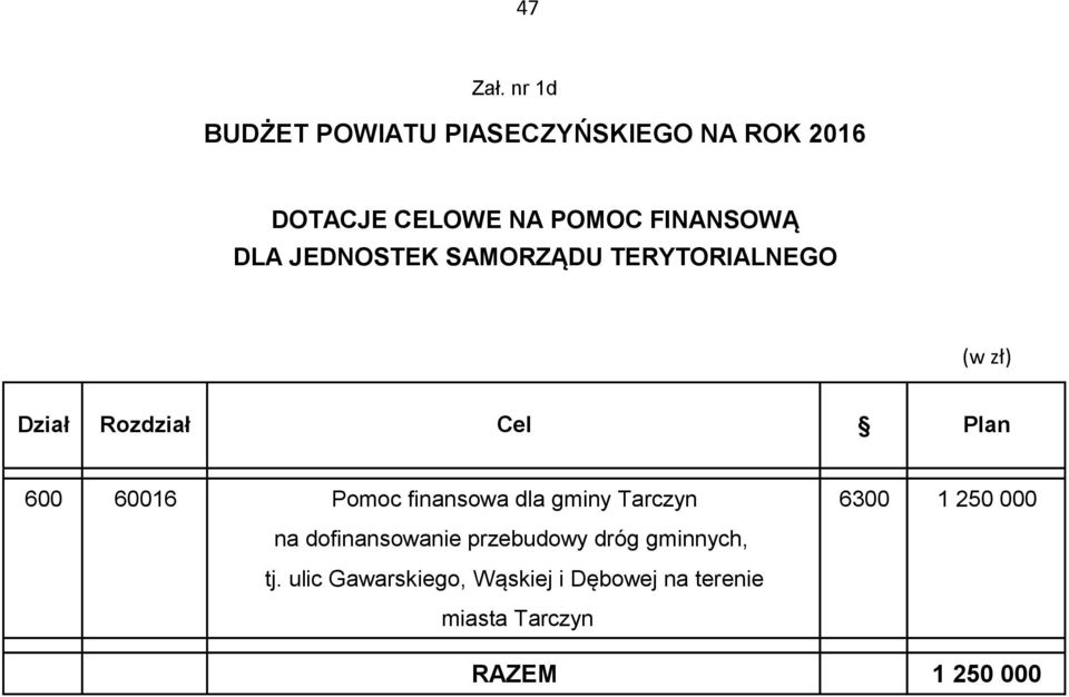 DLA JEDNOSTEK SAMORZĄDU TERYTORIALNEGO Dział Rozdział Cel Plan 600 60016 Pomoc