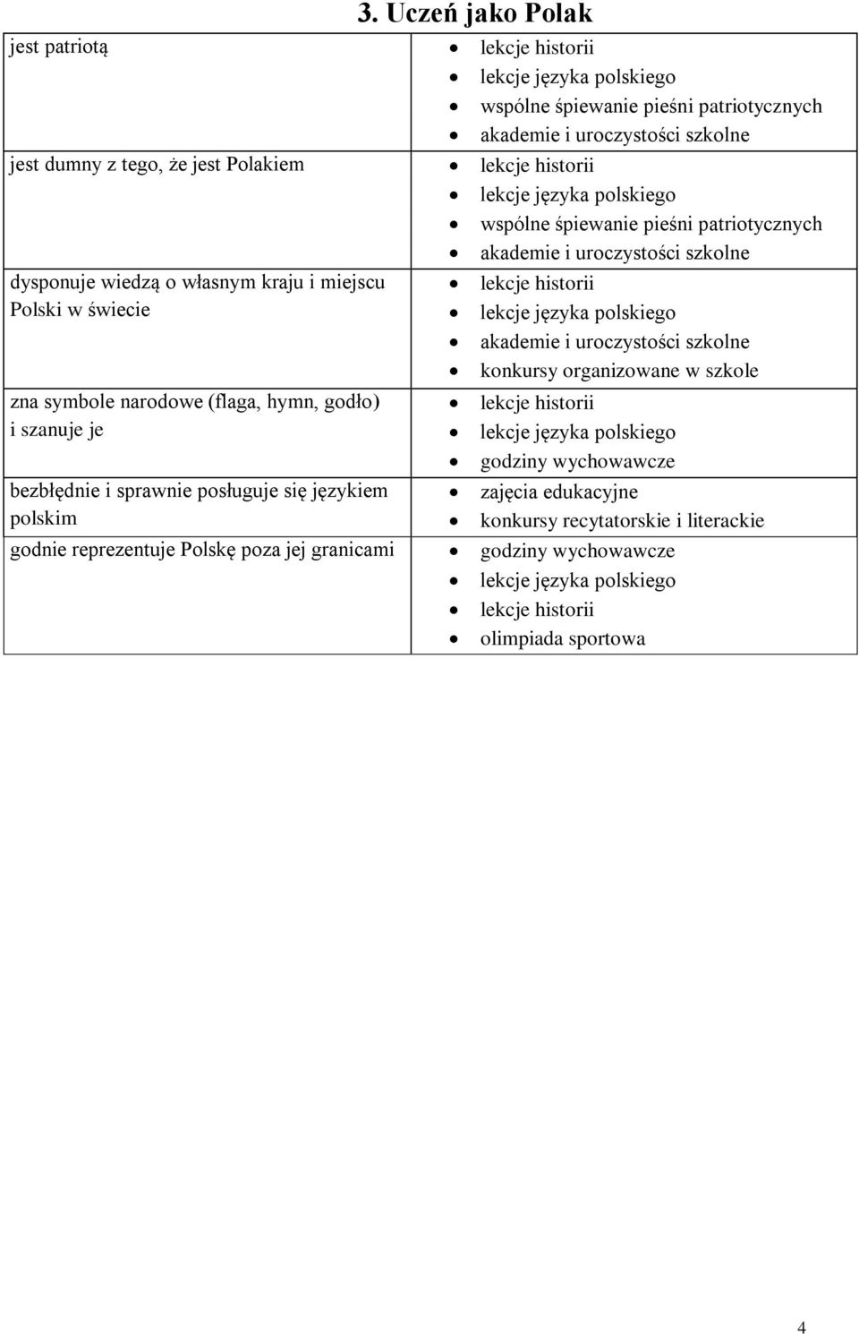 polskiego akademie i uroczystości szkolne konkursy organizowane w szkole zna symbole narodowe (flaga, hymn, godło) i szanuje je lekcje języka polskiego bezbłędnie i