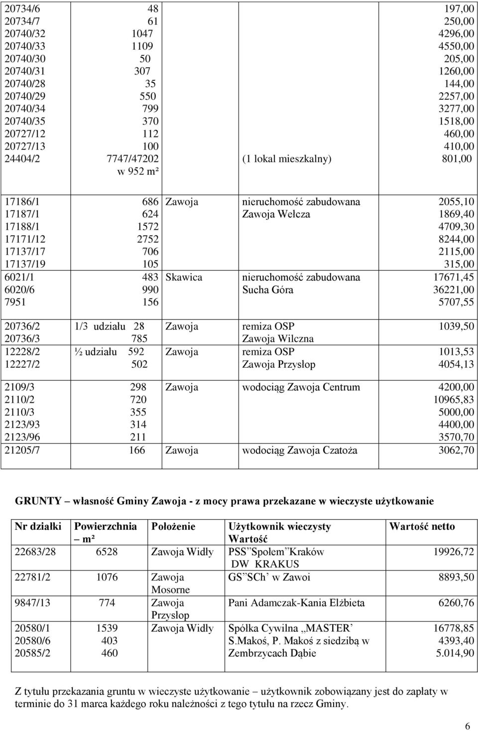 156 nieruchomość zabudowana Wełcza nieruchomość zabudowana Sucha Góra 2055,10 1869,40 4709,30 8244,00 2115,00 315,00 17671,45 3622 5707,55 20736/2 20736/3 12228/2 12227/2 1/3 udziału 28 785 ½ udziału