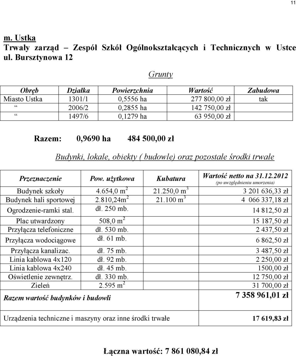 pozostałe środki trwałe Przeznaczenie Pow. użytkowa Kubatura Wartość netto na 31.12.2012 Budynek szkoły 4.654,0 m 2 21.250,0 m 3 3 201 636,33 zł Budynek hali sportowej 2.810,24m 2 21.