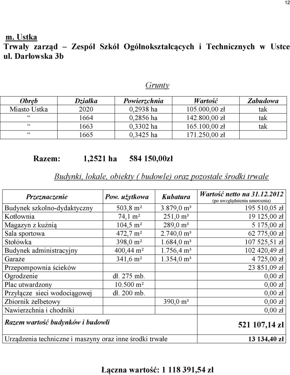 2012 Budynek szkolno-dydaktyczny 503,8 m² 3.879,0 m³ 195 510,05 zł Kotłownia 74,1 m² 251,0 m³ 19 125,00 zł Magazyn z kuźnią 104,5 m² 289,0 m³ 5 175,00 zł Sala sportowa 472,7 m² 2.