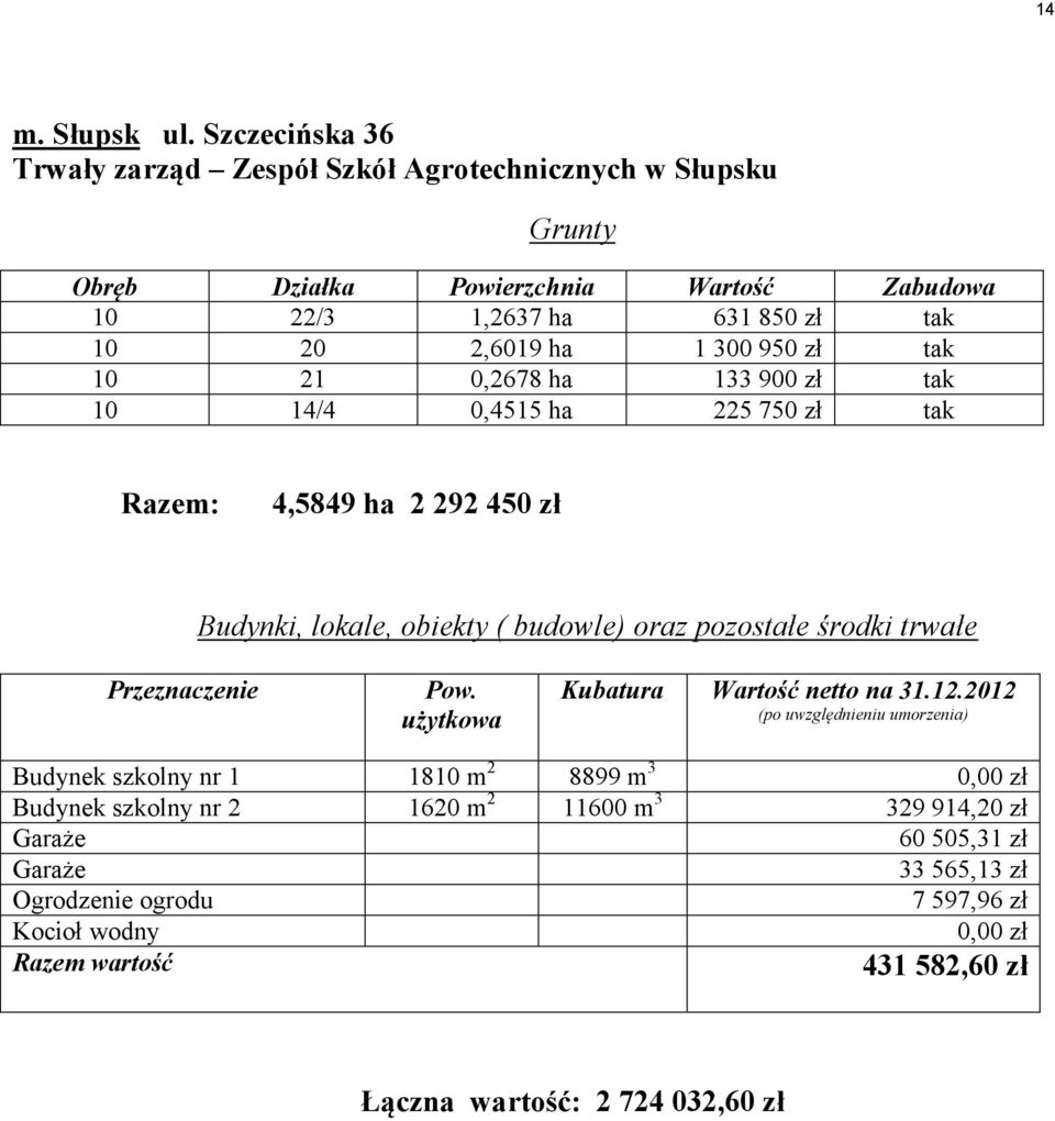 900 zł tak 10 14/4 0,4515 ha 225 750 zł tak Razem: 4,5849 ha 2 292 450 zł Budynki, lokale, obiekty ( budowle) oraz pozostałe środki trwałe Przeznaczenie Pow.