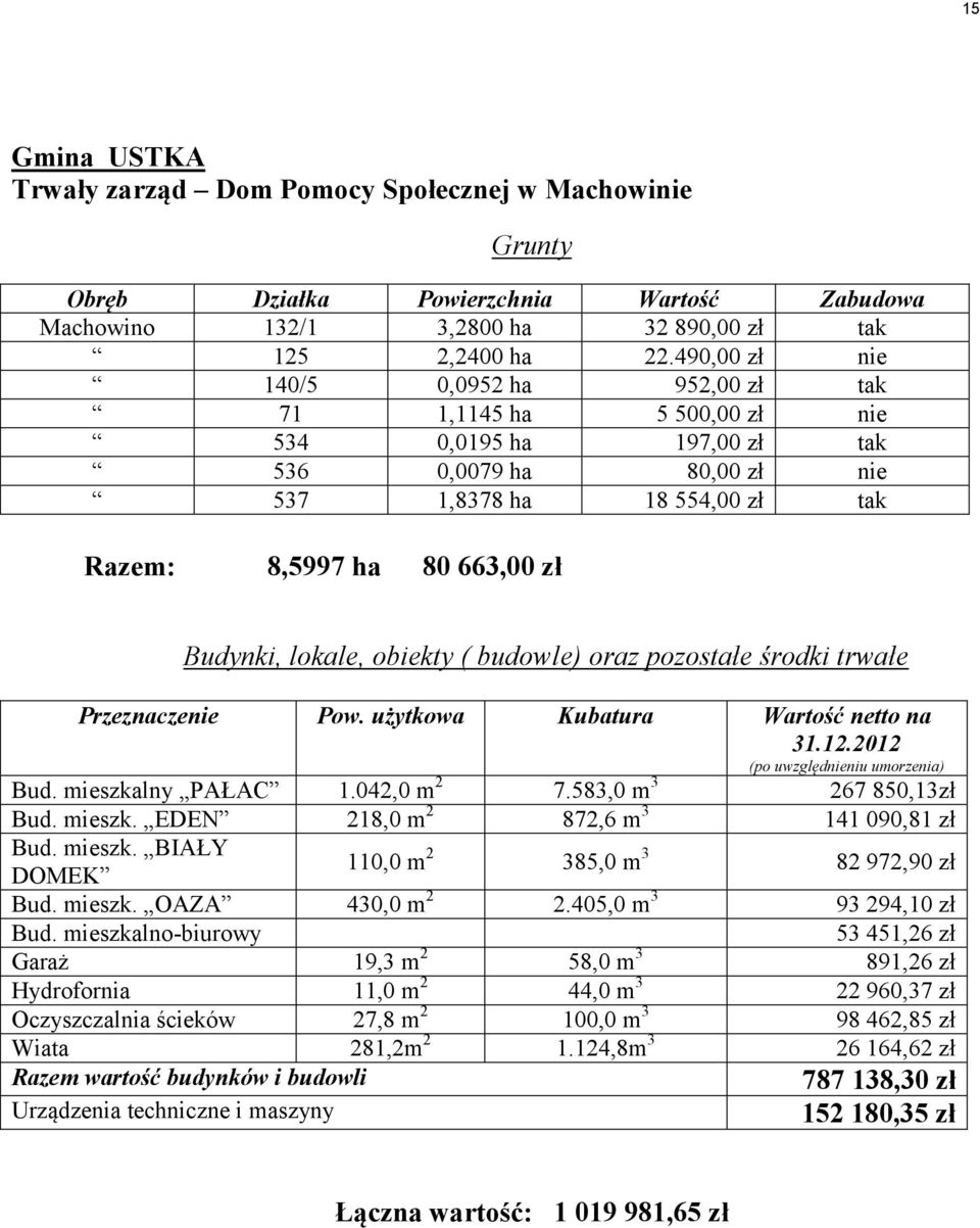 lokale, obiekty ( budowle) oraz pozostałe środki trwałe Przeznaczenie Pow. użytkowa Kubatura Wartość netto na 31.12.2012 Bud. mieszkalny PAŁAC 1.042,0 m 2 7.583,0 m 3 267 850,13zł Bud. mieszk. EDEN 218,0 m 2 872,6 m 3 141 090,81 zł Bud.