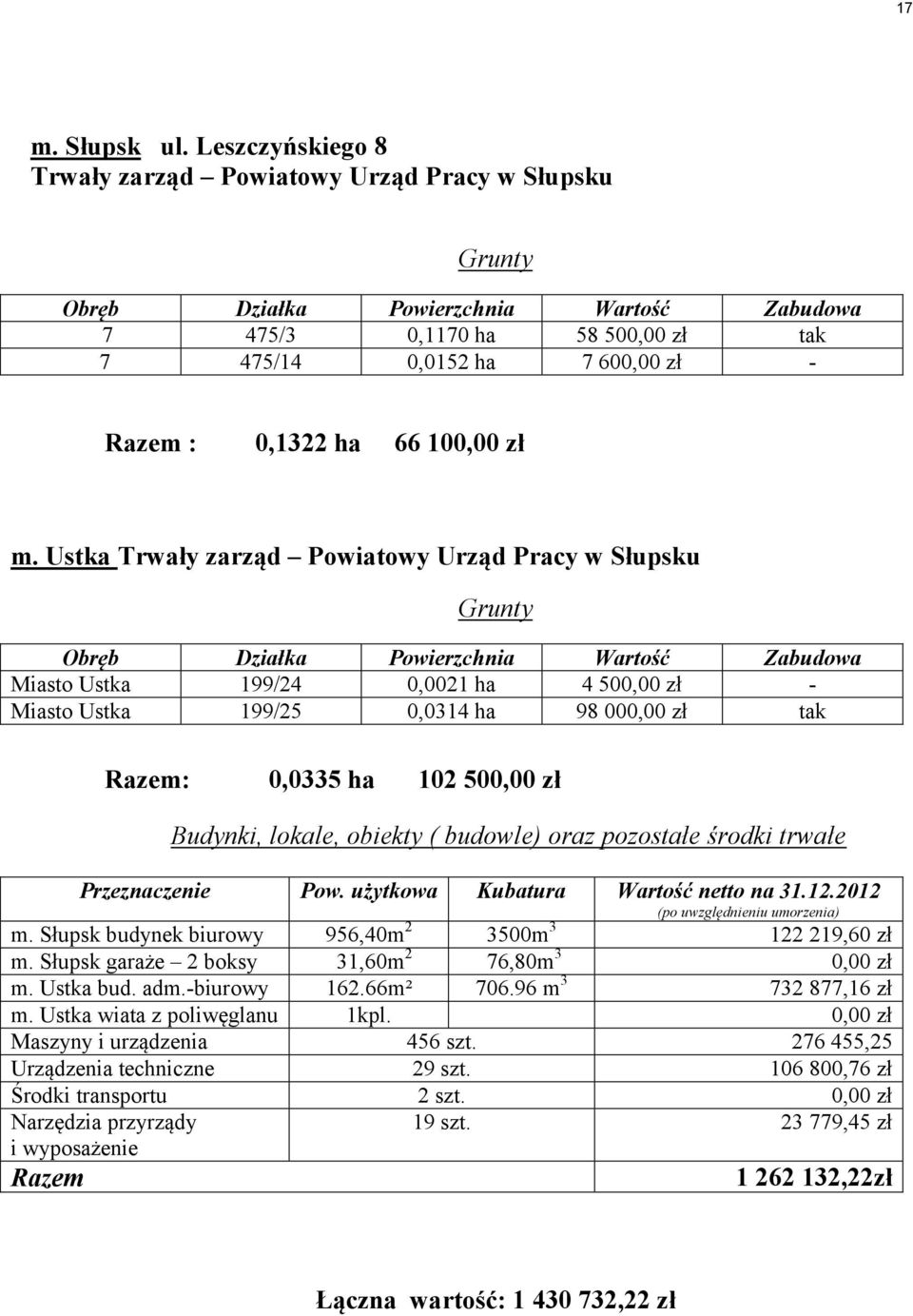 ( budowle) oraz pozostałe środki trwałe Przeznaczenie Pow. użytkowa Kubatura Wartość netto na 31.12.2012 m. Słupsk budynek biurowy 956,40m 2 3500m 3 122 219,60 zł m.