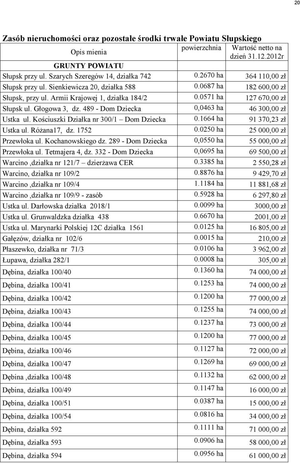 489 - Dom Dziecka 0,0463 ha 46 300,00 zł Ustka ul. Kościuszki Działka nr 300/1 Dom Dziecka 0.1664 ha 91 370,23 zł Ustka ul. Różana17, dz. 1752 0.0250 ha 25 000,00 zł Przewłoka ul. Kochanowskiego dz.