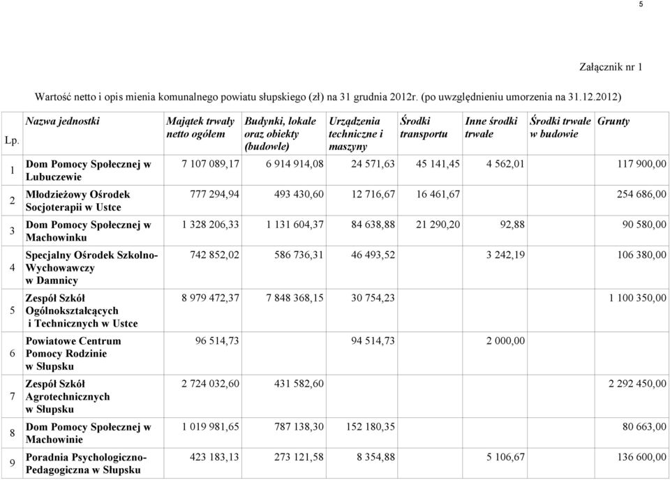 Zespół Szkół Ogólnokształcących i Technicznych w Ustce Powiatowe Centrum Pomocy Rodzinie w Słupsku Zespół Szkół Agrotechnicznych w Słupsku Dom Pomocy Społecznej w Machowinie Poradnia Psychologiczno-