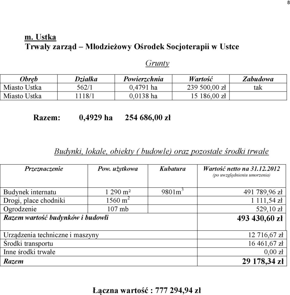 2012 Budynek internatu 1 290 m² 9801m 3 491 789,96 zł Drogi, place chodniki 1560 m 2 1 111,54 zł Ogrodzenie 107 mb 529,10 zł Razem wartość budynków i budowli