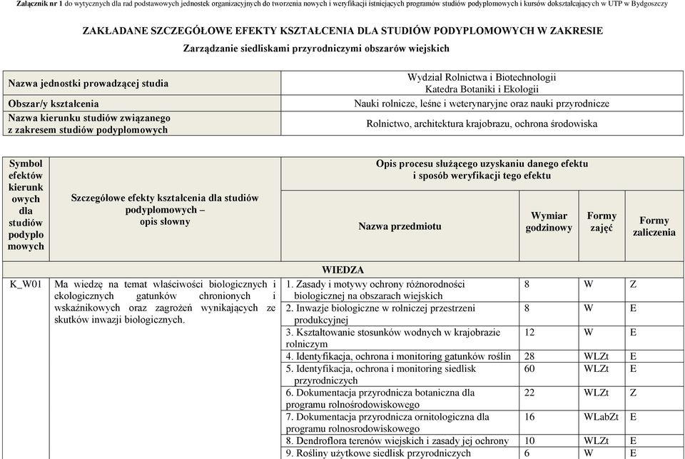 architektura krajobrazu, ochrona środowiska Symbol efektów kierunk owych dla studiów podyplo mowych Szczegółowe efekty kształcenia dla studiów podyplomowych opis słowny Opis procesu służącego