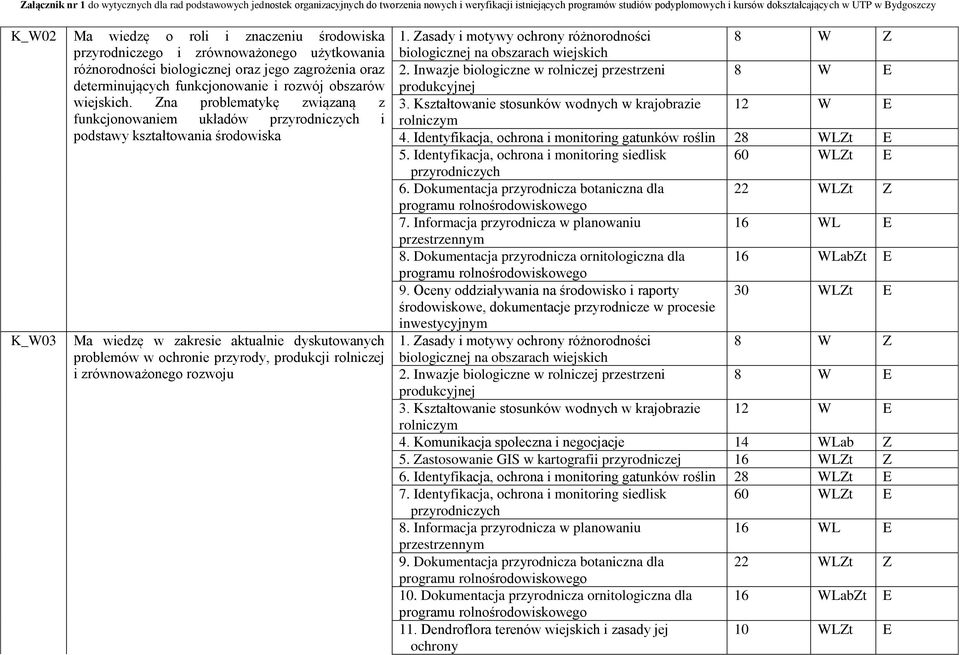 Zna problematykę związaną z funkcjonowaniem układów i podstawy kształtowania środowiska K_W03 Ma wiedzę w zakresie aktualnie dyskutowanych problemów w ochronie przyrody, produkcji rolniczej i