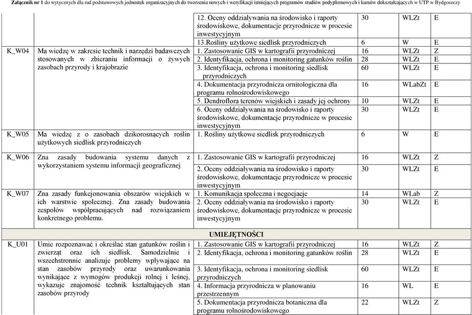 Identyfikacja, ochrona i monitoring siedlisk 60 WLZt E 4. Dokumentacja przyrodnicza ornitologiczna dla 16 WLabZt E 5. Dendroflora terenów wiejskich i zasady jej ochrony 10 WLZt E 6.