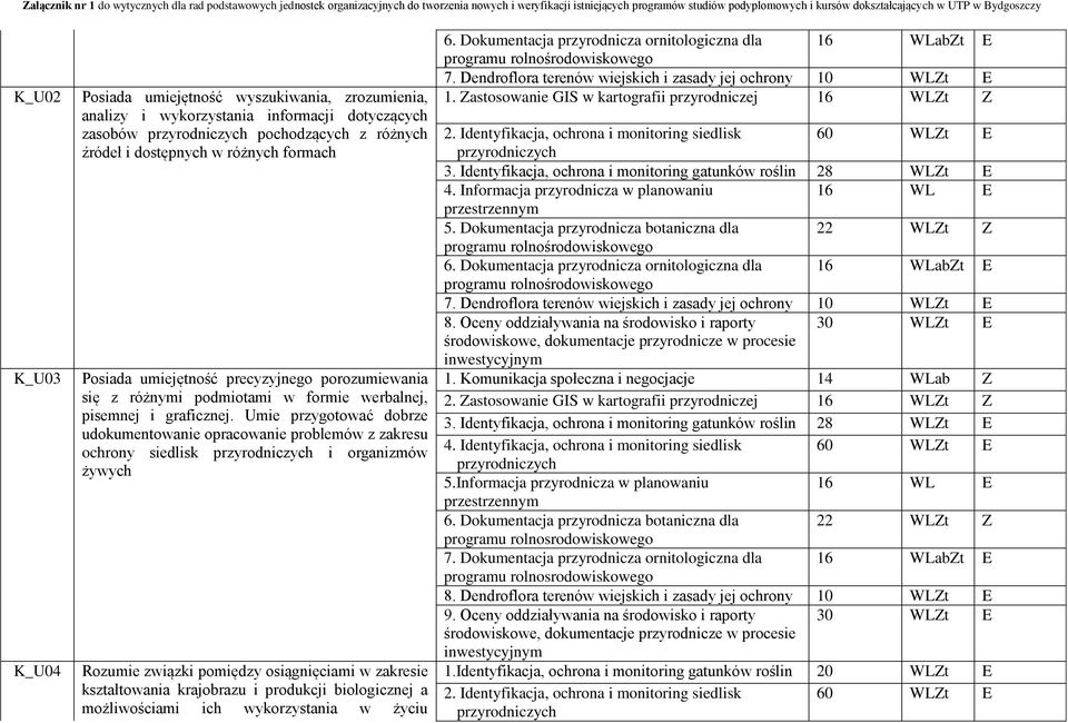 Umie przygotować dobrze udokumentowanie opracowanie problemów z zakresu ochrony siedlisk i organizmów żywych Rozumie związki pomiędzy osiągnięciami w zakresie kształtowania krajobrazu i produkcji