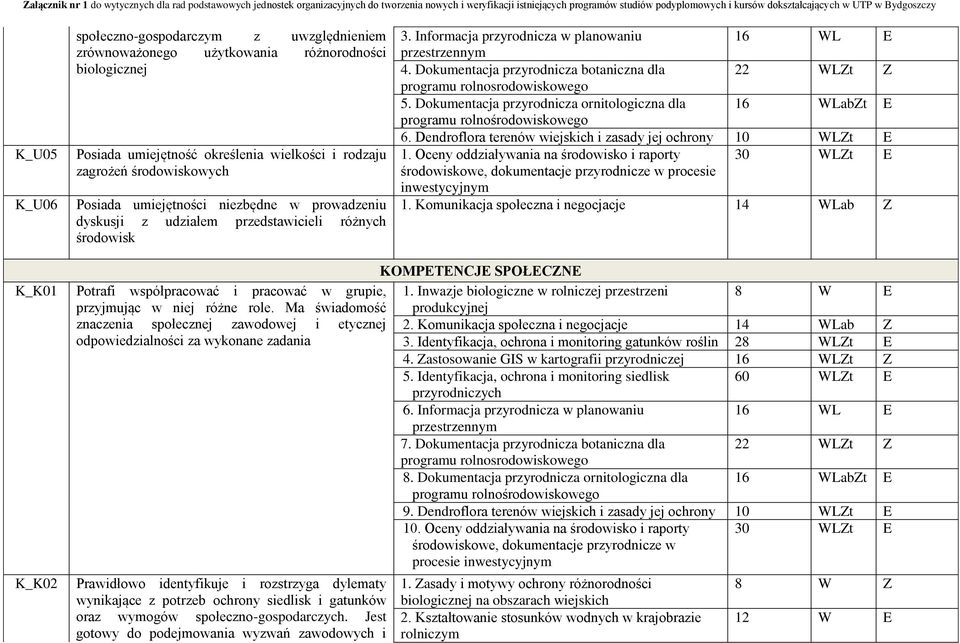 Dokumentacja przyrodnicza ornitologiczna dla 16 WLabZt E 6. Dendroflora terenów wiejskich i zasady jej ochrony 10 WLZt E 1. Oceny oddziaływania na środowisko i raporty 30 WLZt E 1.