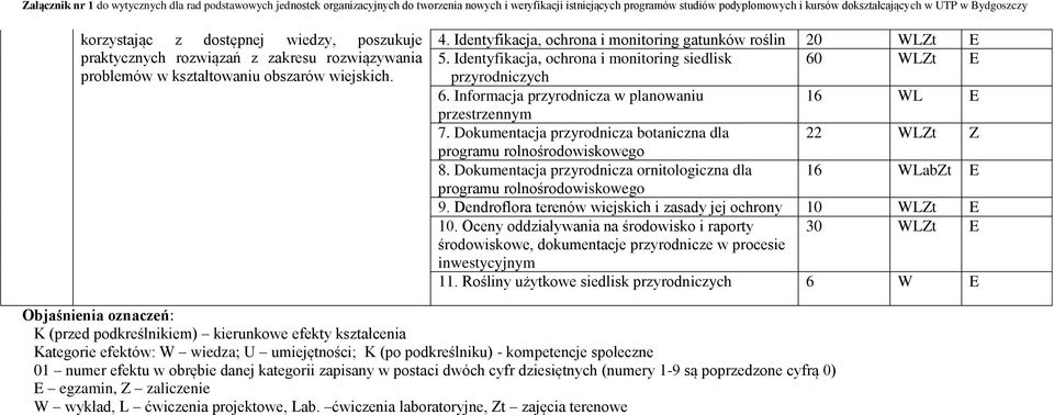 Dokumentacja przyrodnicza ornitologiczna dla 16 WLabZt E 9. Dendroflora terenów wiejskich i zasady jej ochrony 10 WLZt E 10. Oceny oddziaływania na środowisko i raporty 30 WLZt E 11.