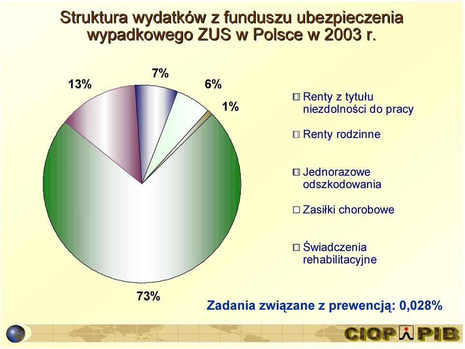 13% 7% 6% 1% Renty z tytułu niezdolności do pracy Renty