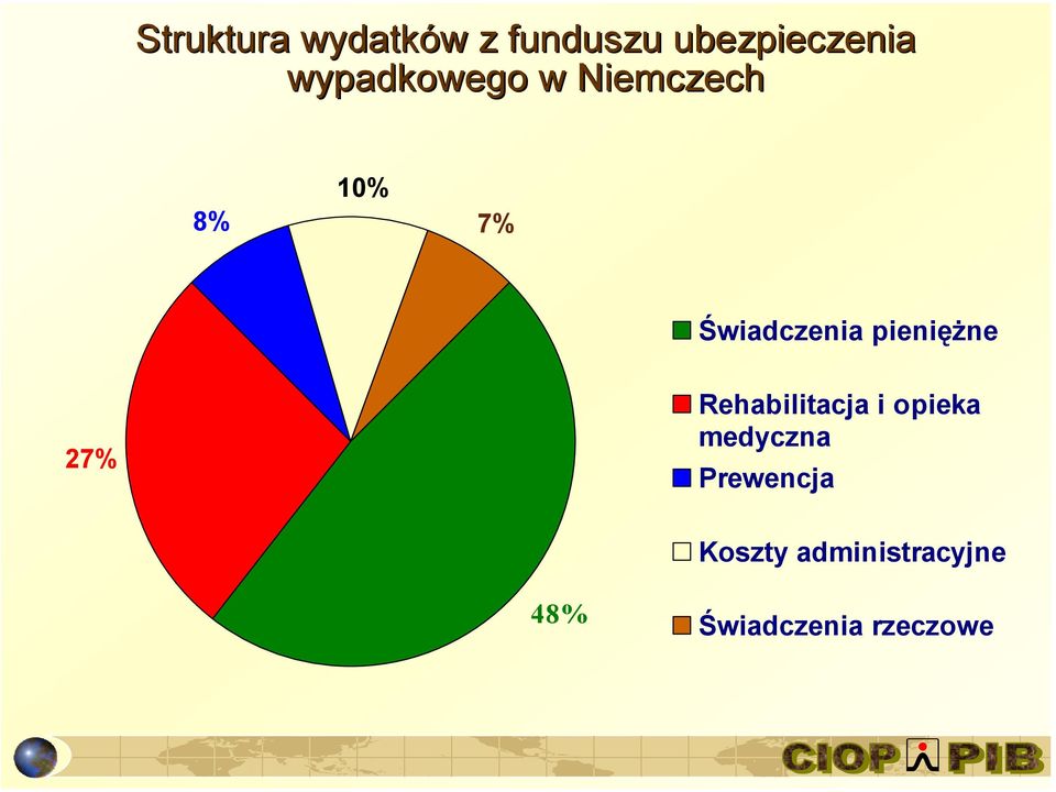 pieniężne 27% Rehabilitacja i opieka medyczna