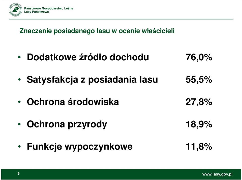 posiadania lasu 55,5% Ochrona środowiska 27,8%