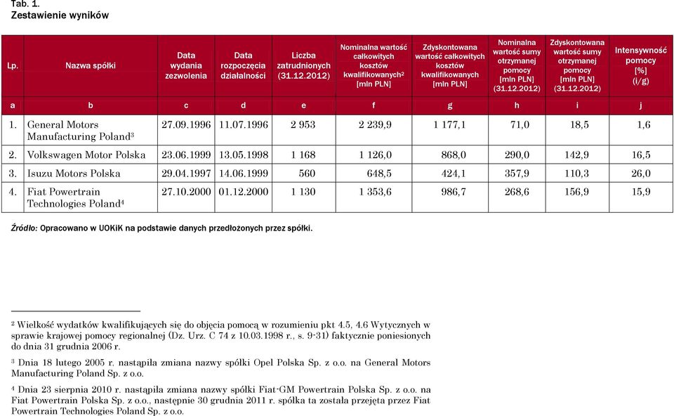 12.2012) Intensywność pomocy [%] (i/g) a b c d e f g h i j 1. General Motors Manufacturing Poland 3 27.09.1996 11.07.1996 2 953 2 239,9 1 177,1 71,0 18,5 1,6 2. Volkswagen Motor Polska 23.06.1999 13.