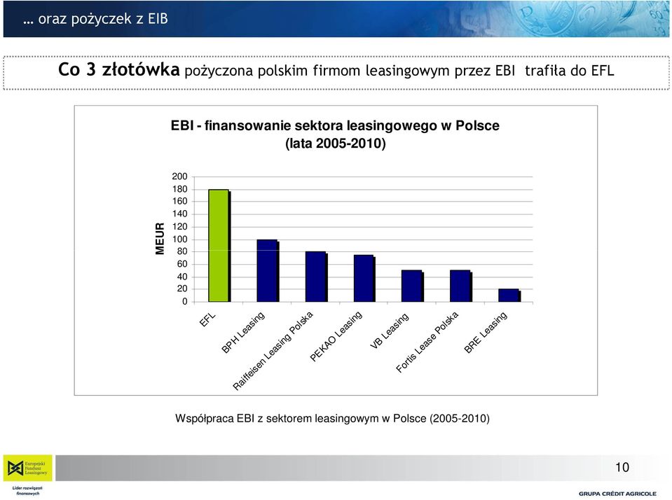 120 100 80 60 40 20 0 EFL BPH Leasing Raiffeisen Leasing Polska PEKAO Leasing VB Leasing