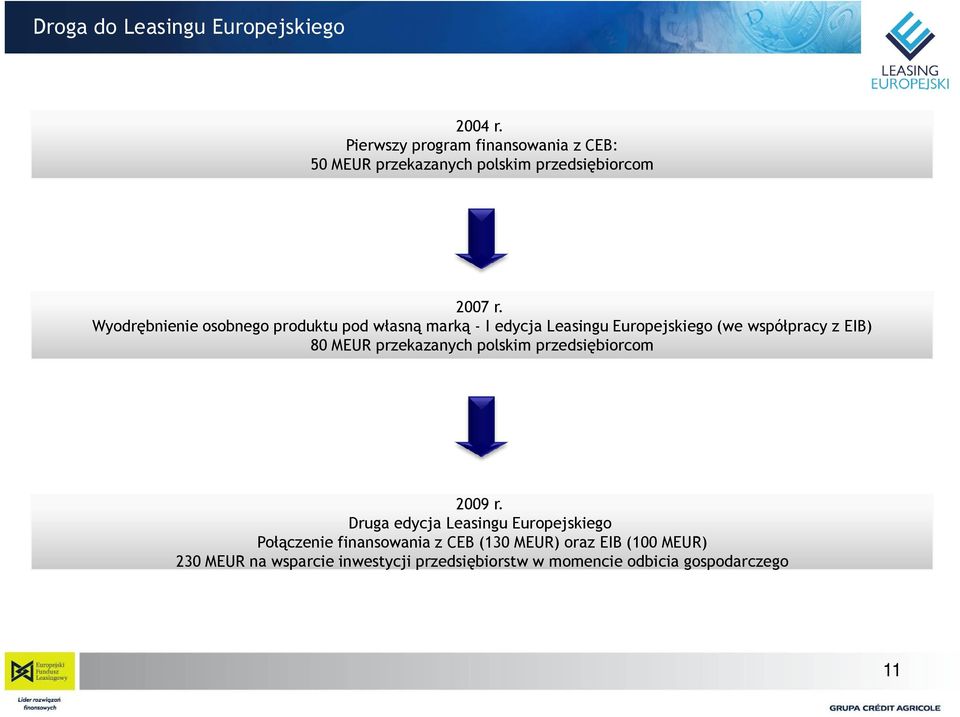 Wyodrębnienie osobnego produktu pod własną marką - I edycja Leasingu Europejskiego (we współpracy z EIB) 80 MEUR