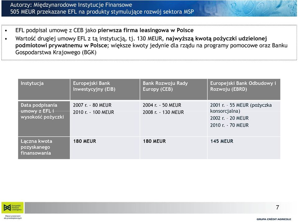 130 MEUR, najwyższą kwotą pożyczki udzielonej podmiotowi prywatnemu w Polsce; większe kwoty jedynie dla rządu na programy pomocowe oraz Banku Gospodarstwa Krajowego (BGK) Instytucja Europejski