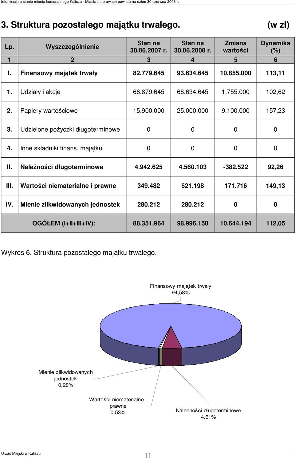 Inne składniki finans. majątku 0 0 0 0 II. Należności długoterminowe 4.942.625 4.560.103-382.522 92,26 III. Wartości niematerialne i prawne 349.482 521.198 171.716 149,13 IV.