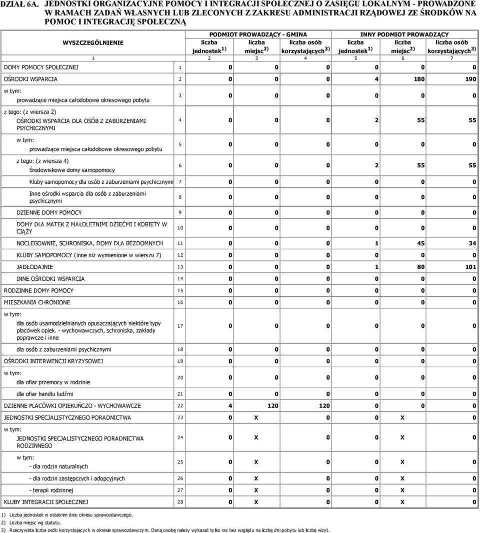 SPOŁECZNĄ PODMIOT PROWADZĄCY - GMINA INNY PODMIOT PROWADZĄCY WYSZCZEGÓLNIENIE jednostek 1) miejsc 2) osób korzystających 3) jednostek 1) miejsc 2) osób korzystających 3) 1 2 3 4 5 6 7 DOMY POMOCY