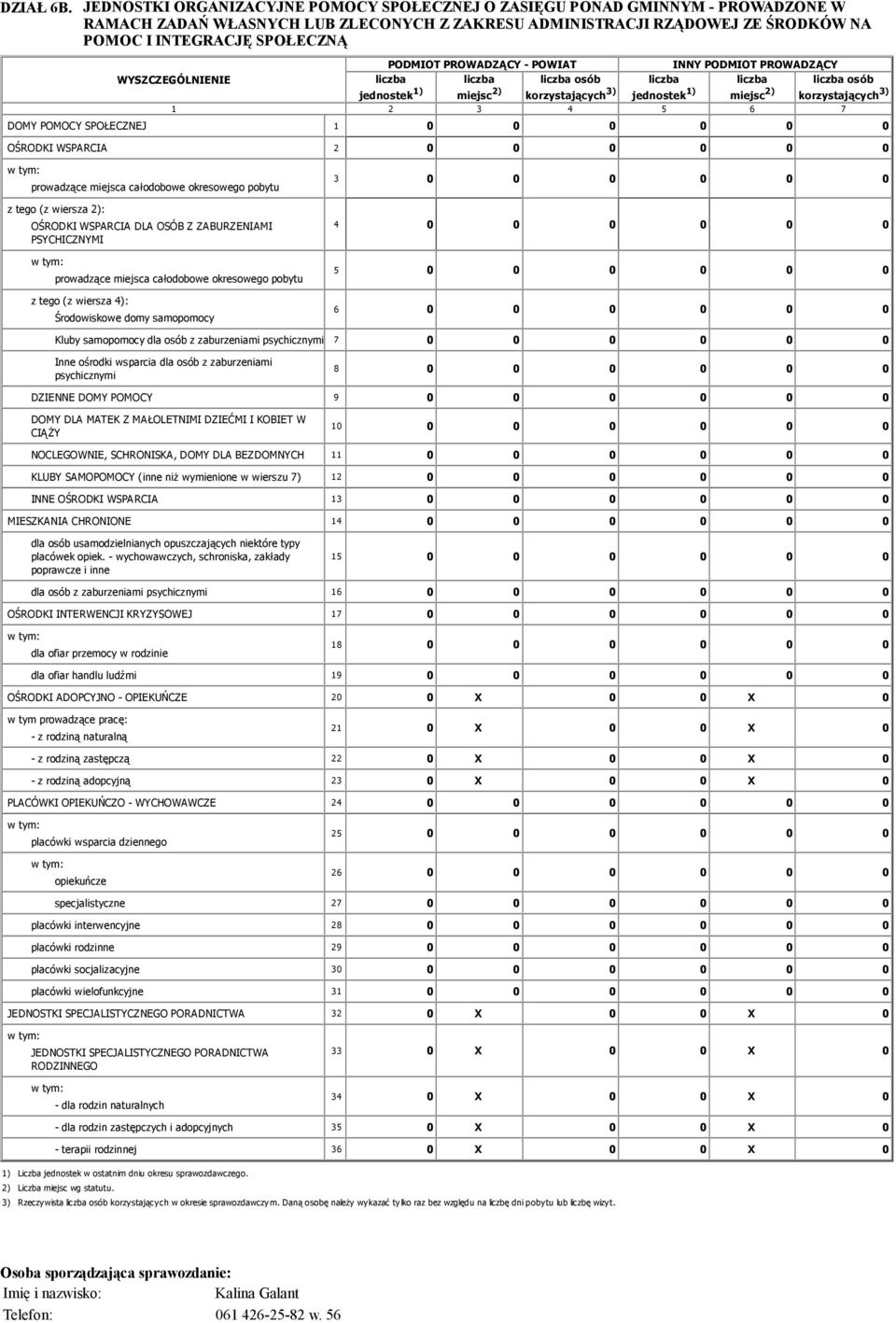 PODMIOT PROWADZĄCY - POWIAT INNY PODMIOT PROWADZĄCY WYSZCZEGÓLNIENIE jednostek 1) miejsc 2) osób korzystających 3) jednostek 1) miejsc 2) osób korzystających 3) 1 2 3 4 5 6 7 DOMY POMOCY SPOŁECZNEJ 1