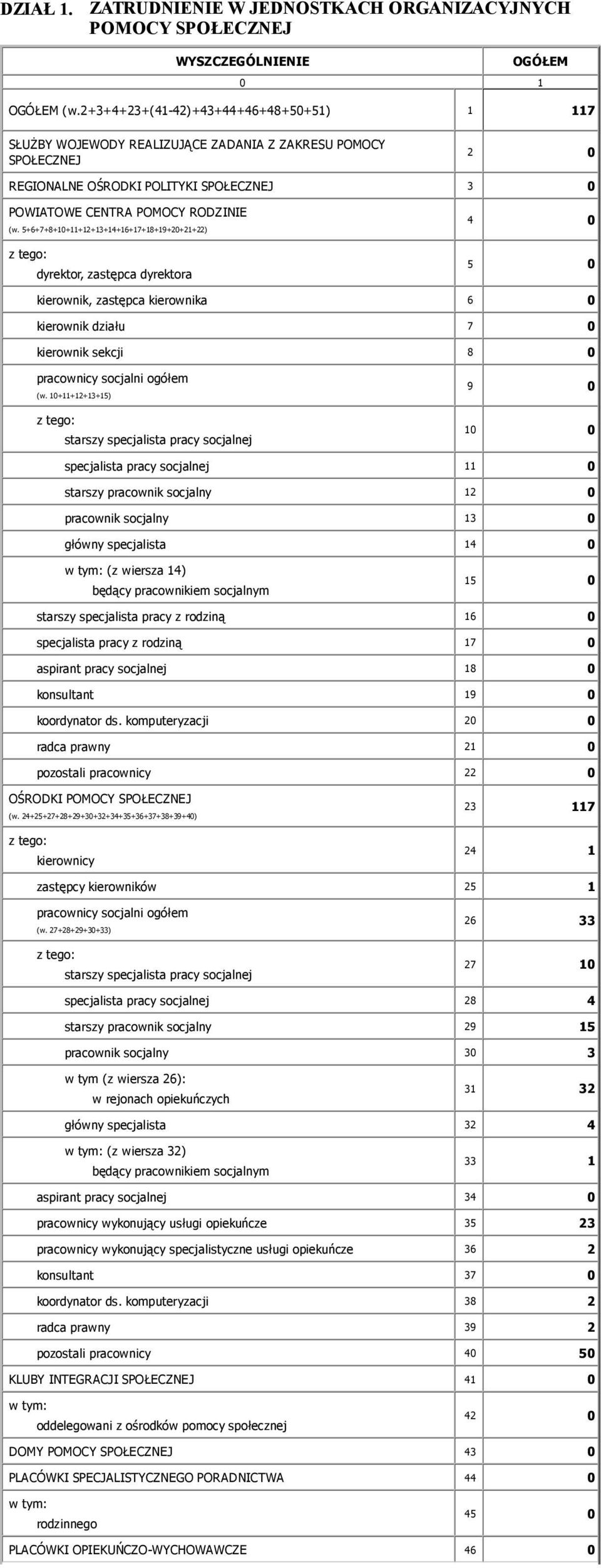 5+6+7+8+10+11+12+13+14+16+17+18+19+20+21+22) z tego: dyrektor, zastępca dyrektora 4 0 5 0 kierownik, zastępca kierownika 6 0 kierownik działu 7 0 kierownik sekcji 8 0 pracownicy socjalni ogółem (w.