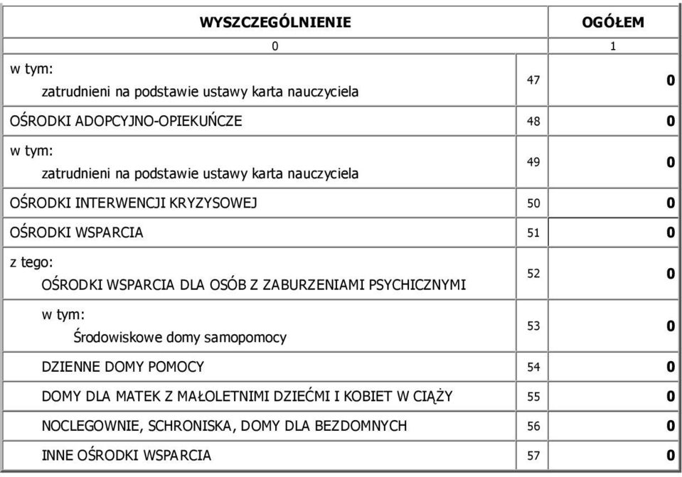 OŚRODKI WSPARCIA DLA OSÓB Z ZABURZENIAMI PSYCHICZNYMI Środowiskowe domy samopomocy 52 0 53 0 DZIENNE DOMY POMOCY 54 0 DOMY