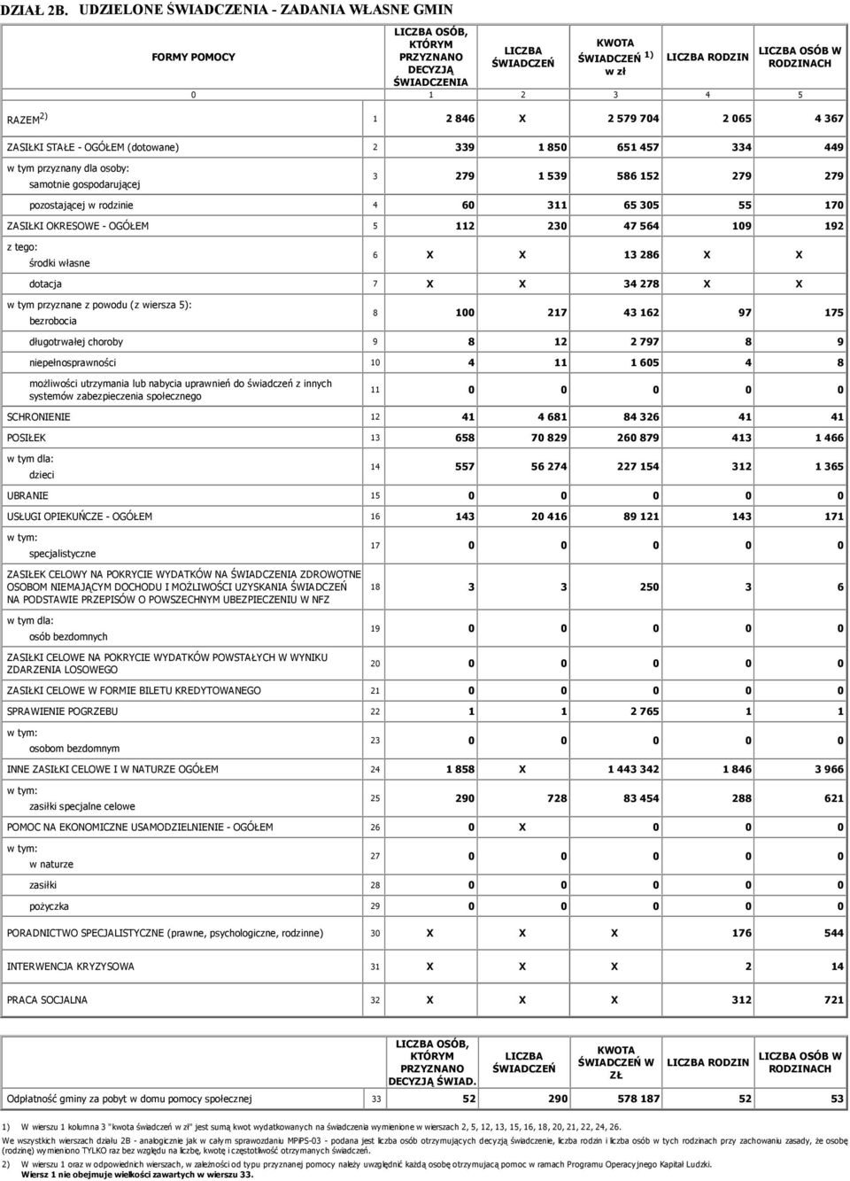 846 X 2 579 704 2 065 4 367 ZASIŁKI STAŁE - OGÓŁEM (dotowane) 2 339 1 850 651 457 334 449 w tym przyznany dla osoby: samotnie gospodarującej 3 279 1 539 586 152 279 279 pozostającej w rodzinie 4 60