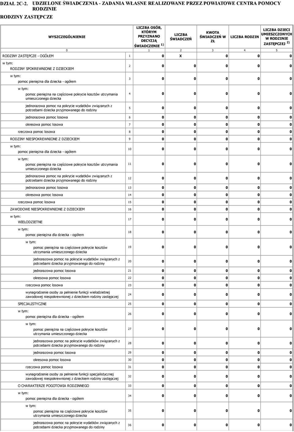 KWOTA ŚWIADCZEŃ W ZŁ LICZBA DZIECI UMIESZCZONYCH W RODZINIE ZASTĘPCZEJ 2) 0 1 2 3 4 5 RODZINY ZASTĘPCZE - OGÓŁEM 1 0 X 0 0 0 RODZINY SPOKREWNIONE Z DZIECKIEM pomoc pienięŝna dla dziecka - ogółem