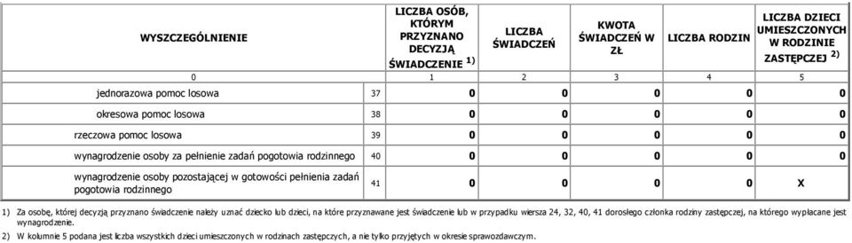 gotowości pełnienia zadań pogotowia rodzinnego 41 0 0 0 0 X 1) Za osobę, której decyzją przyznano świadczenie naleŝy uznać dziecko lub dzieci, na które przyznawane jest świadczenie lub w przypadku